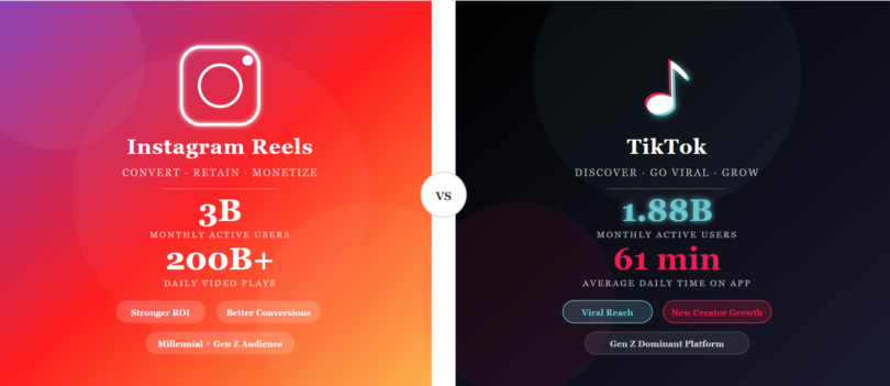 Instagram Reels vs TikTok side-by-side comparison showing monthly users, daily video plays, and platform strengths