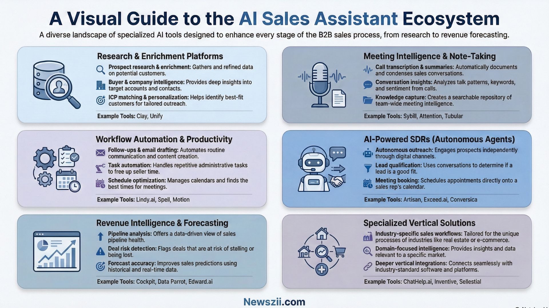 Core categories of AI sales assistant tools infographic by Newszii.com, showing research and enrichment platforms, meeting intelligence, workflow automation, AI SDRs, revenue intelligence, and vertical sales solutions.