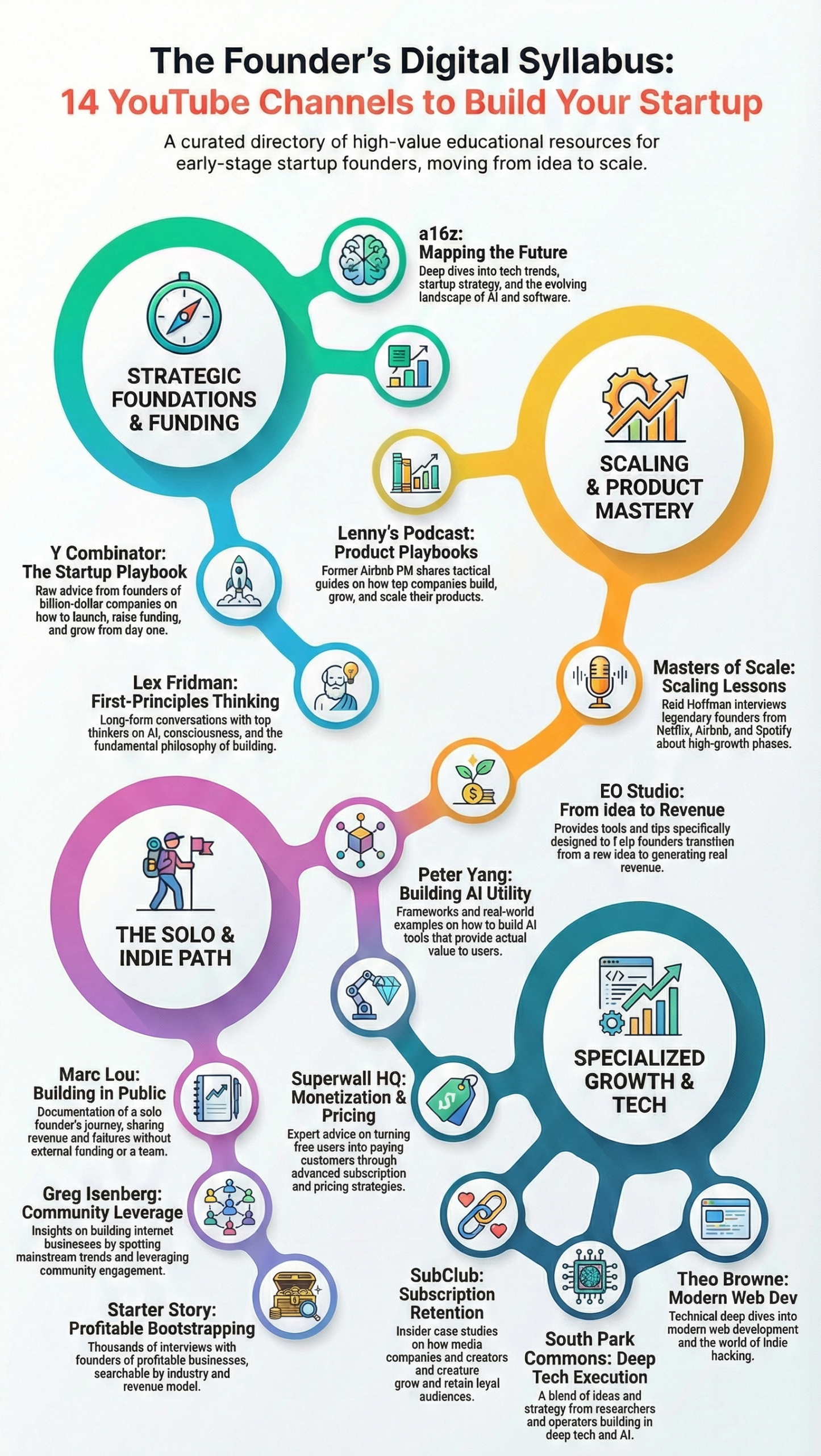 A curated list of YouTube Channels for Startup Founders to master fundraising, SaaS growth, product strategy, and startup execution.