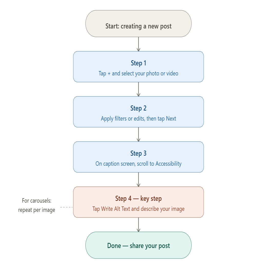 Step-by-step flow: how to add alt text to a new post and Instagram alt text · edit alt text Instagram 