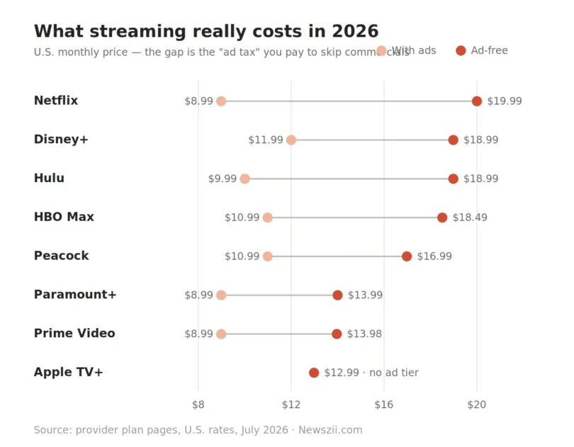 Best Streaming Services in 2026 Prices, Plans & Picks