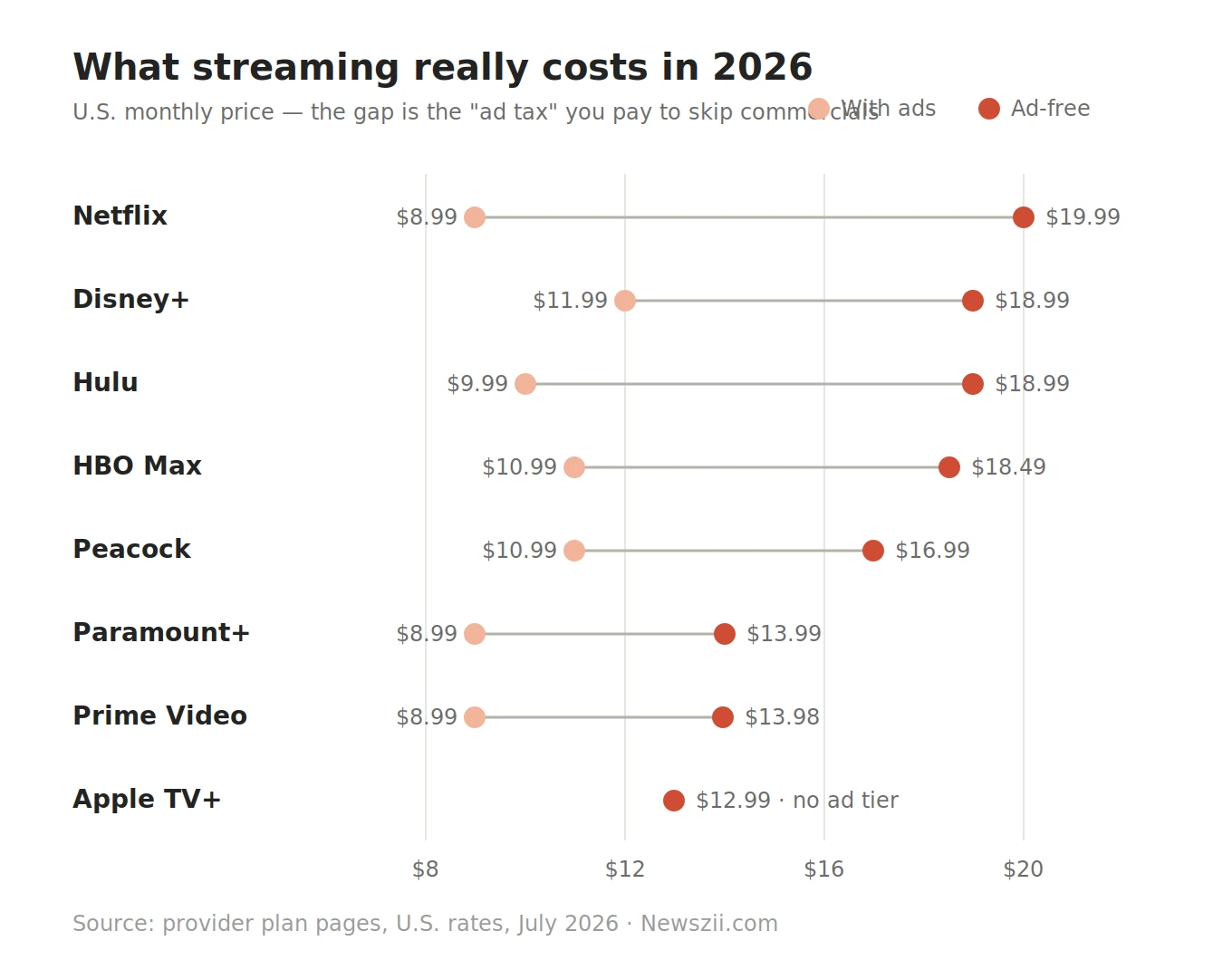 2026 streaming service prices compared: with ads vs ad-free