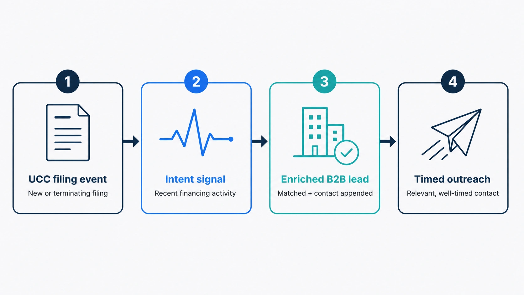 Diagram showing how a new UCC filing becomes a B2B sales intent signal and a prioritized lead