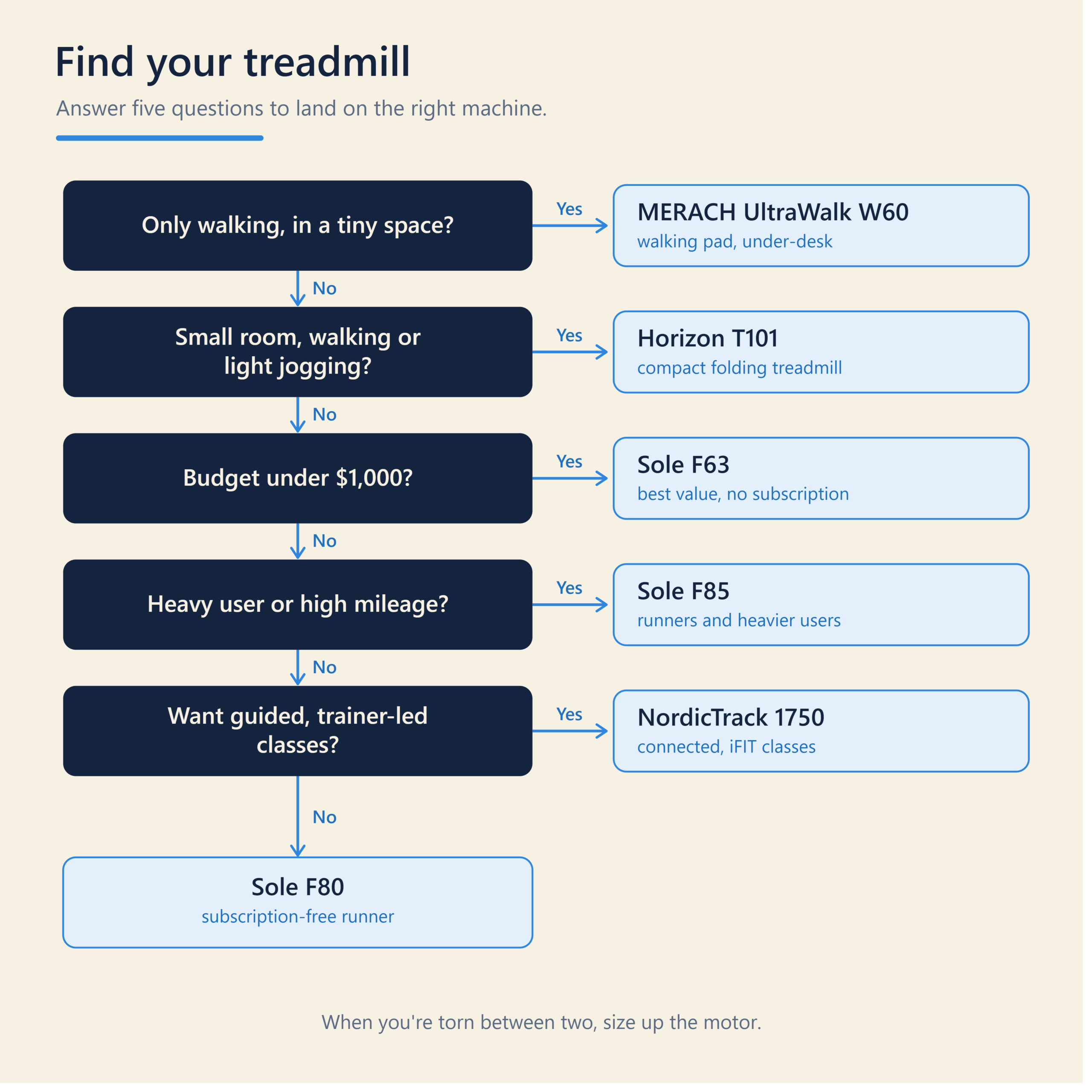 Flowchart helping buyers choose a home treadmill by budget, use, and space