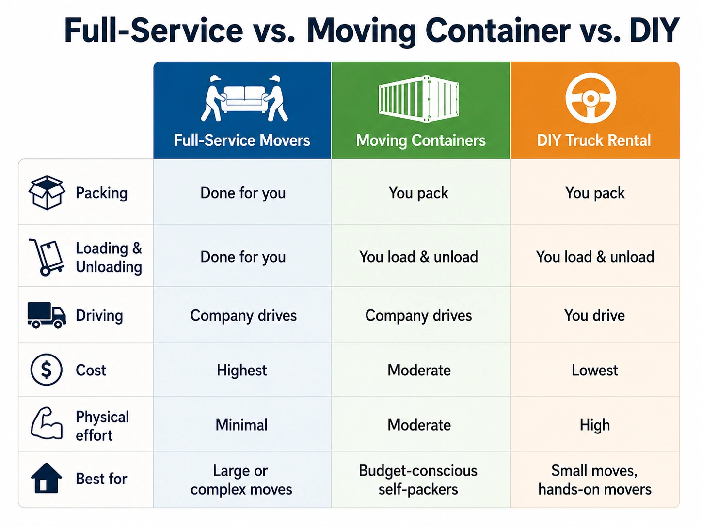 Comparison of full-service movers, moving containers, and DIY truck rental for long distance moves