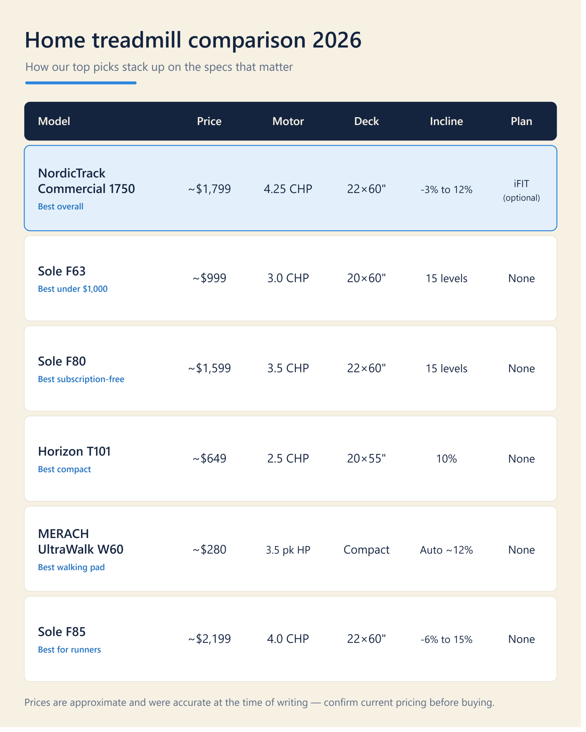 Comparison chart of 2026 home treadmills by motor, deck size, price, and subscription