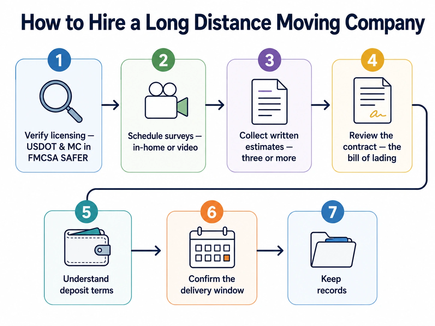 Seven steps to hire a licensed long distance moving company