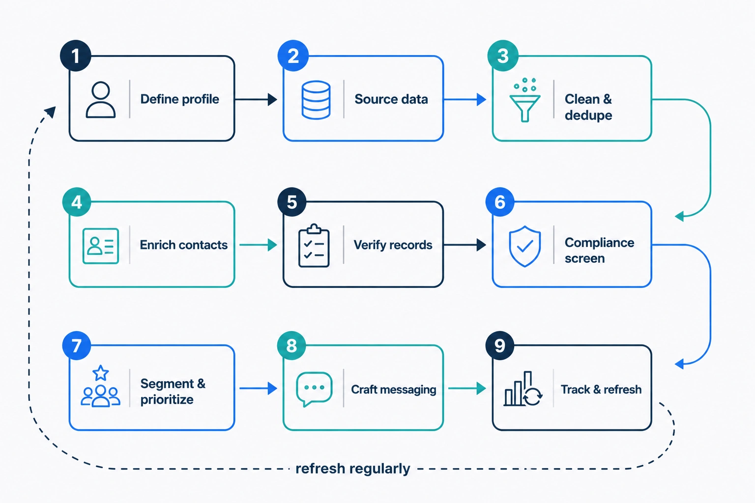 Workflow diagram of the steps to build a compliant B2B lead list from UCC filing data, from sourcing to outreach