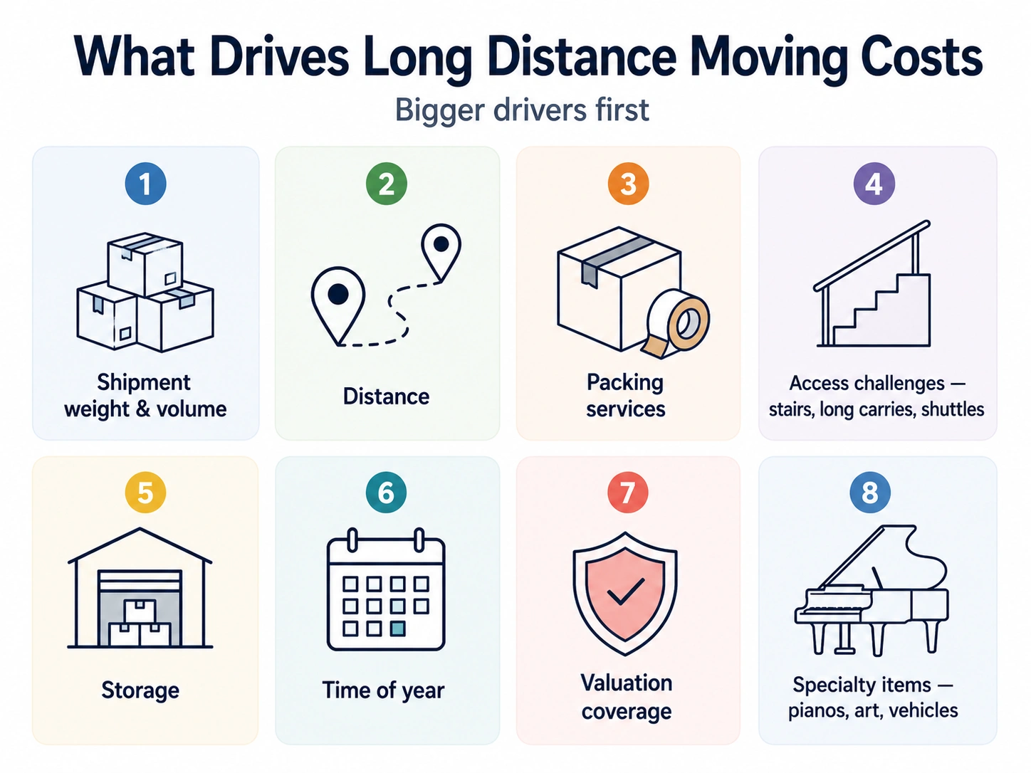 Key cost factors that affect long distance moving company prices