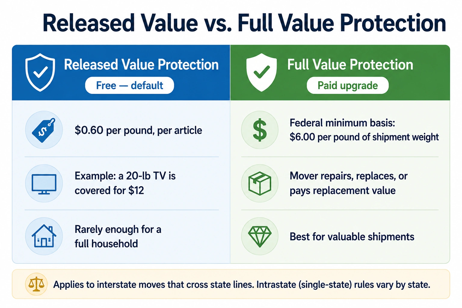 Released Value Protection versus Full Value Protection for interstate moves