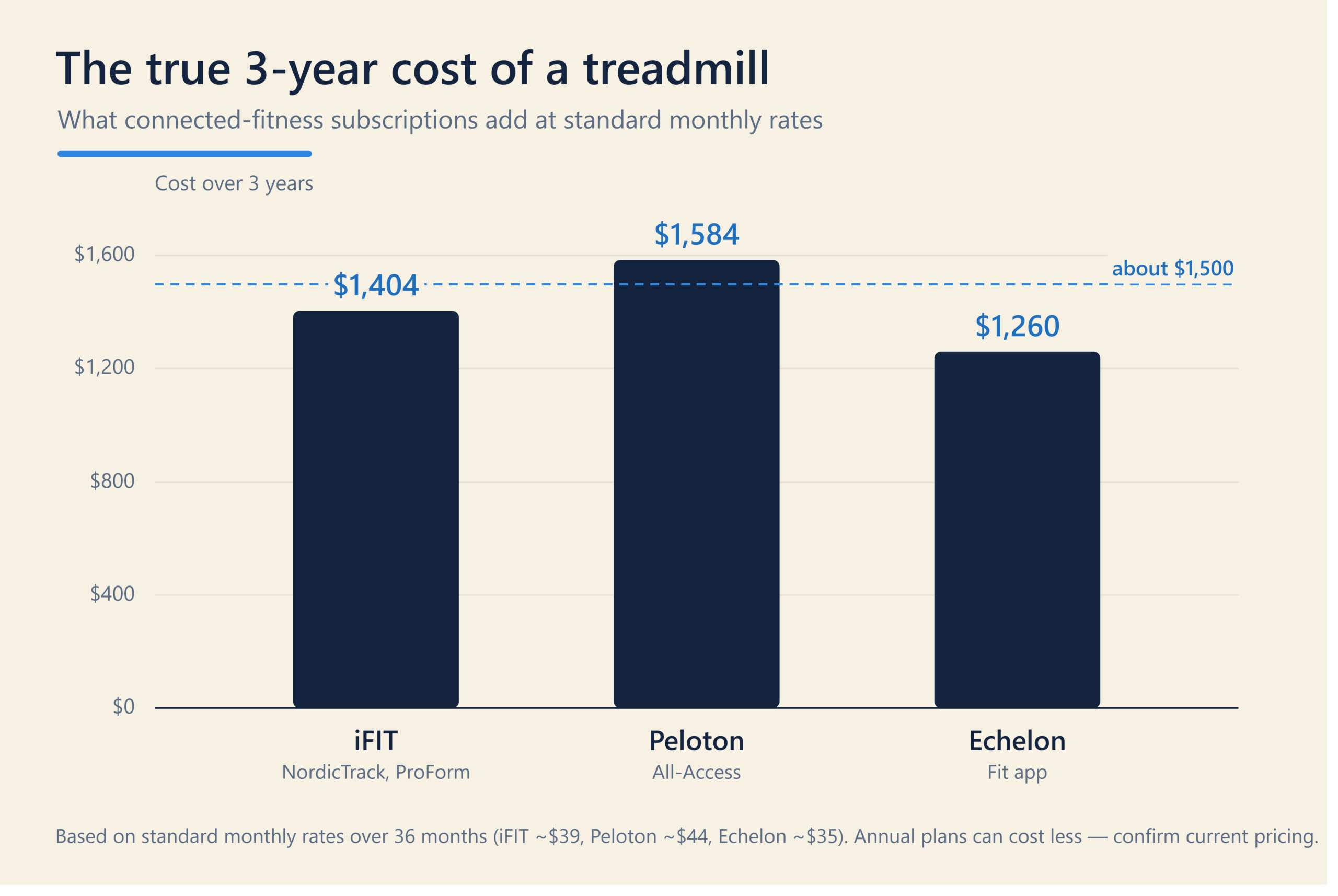 Bar chart comparing 3-year treadmill subscription costs for iFIT, Peloton, and Echelon
