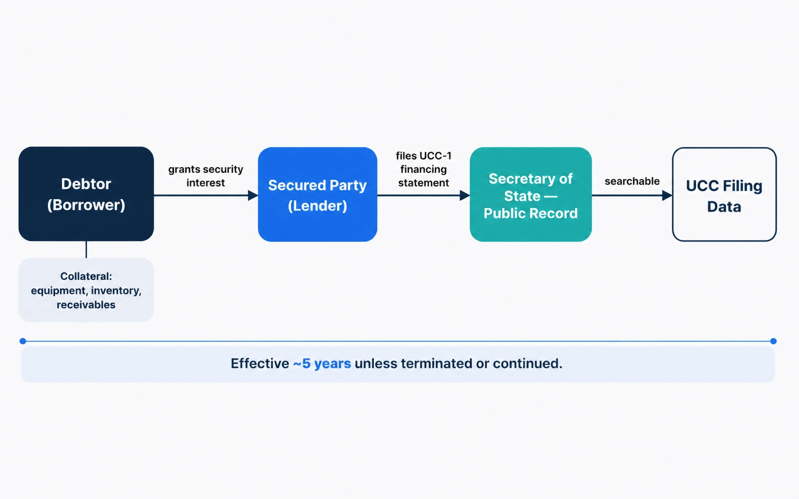 Diagram showing how a UCC-1 financing statement links a debtor, secured party, collateral, and the Secretary of State public record