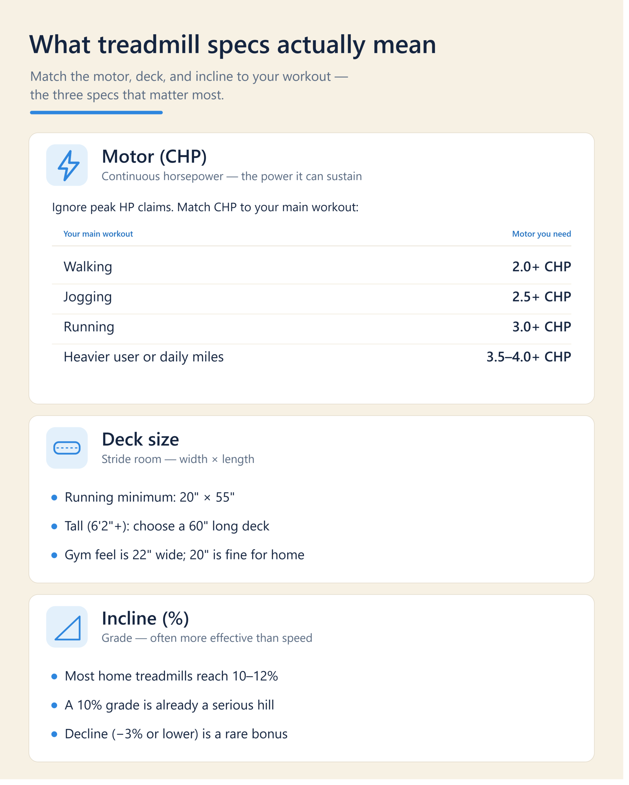 Infographic explaining treadmill CHP motor, deck size, and incline for home buyers