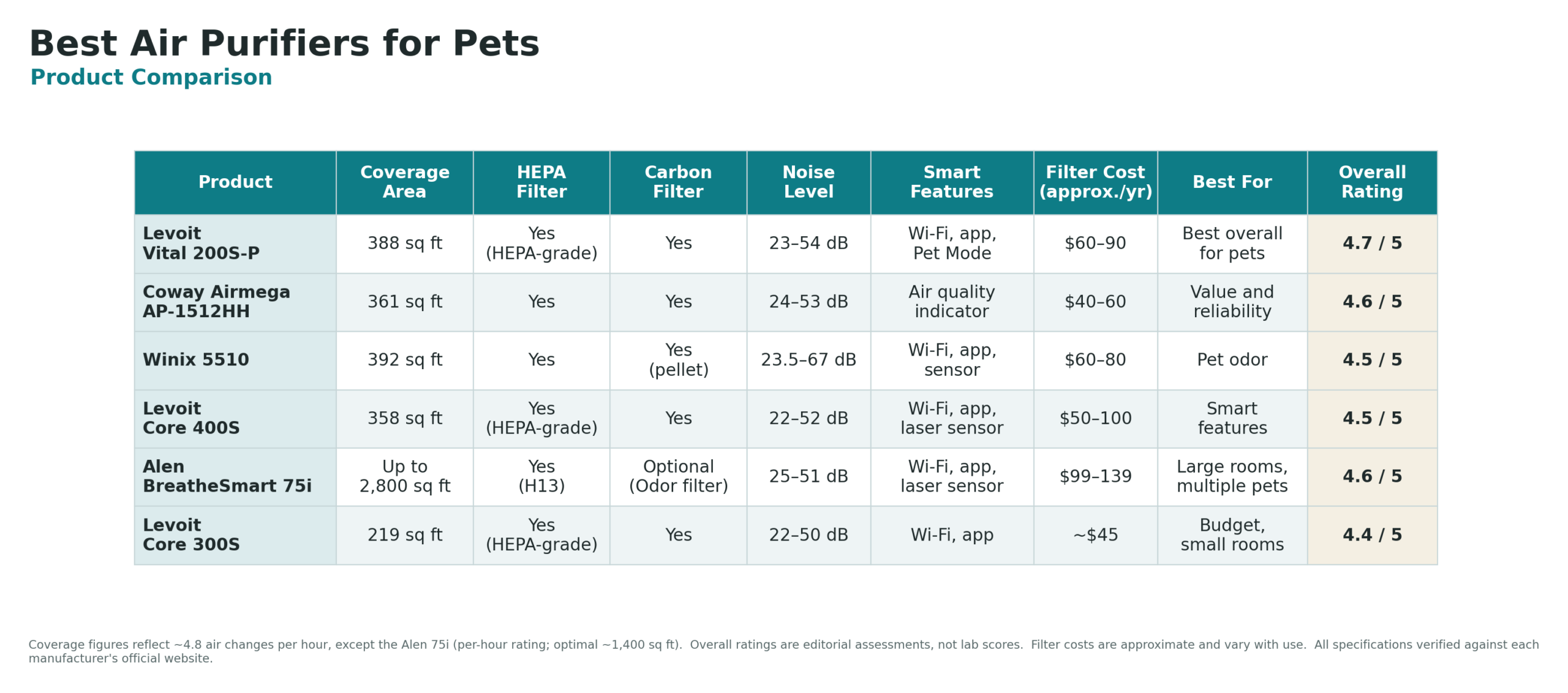 Comparison table of the best air purifiers for pets by coverage, filters, noise, and rating