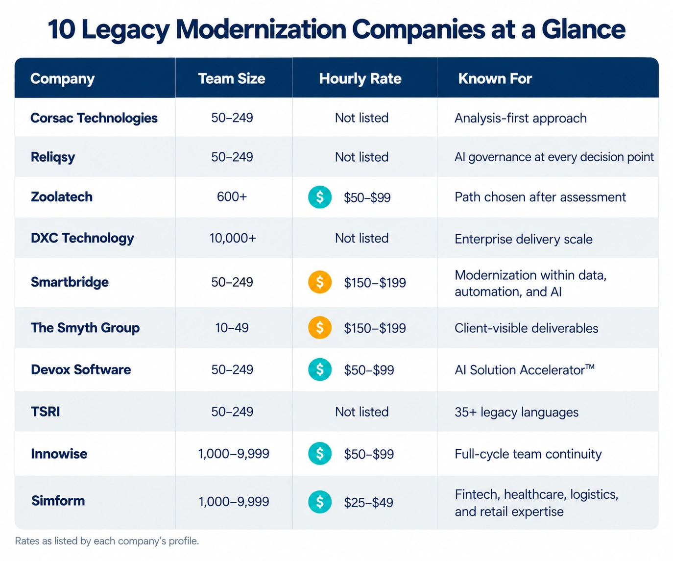 Comparison chart of 10 legacy software modernization companies by team size, hourly rate, and key strength
