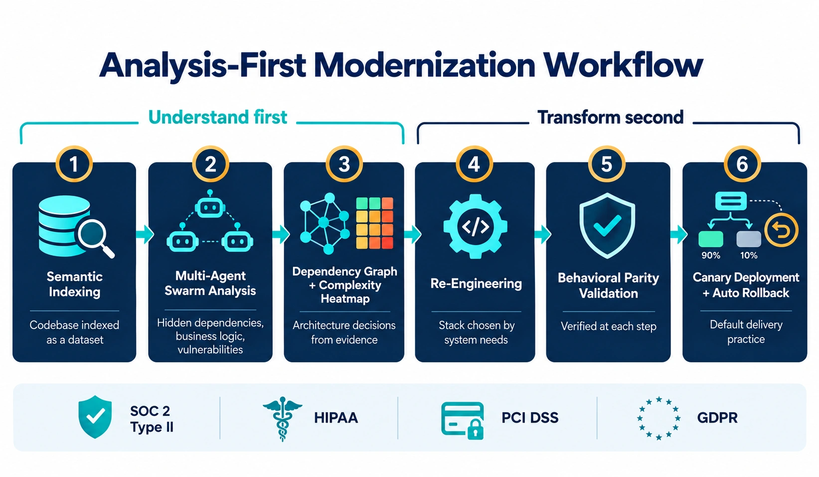Corsac Technologies analysis-first modernization workflow from semantic code indexing to canary deployment with automated rollback