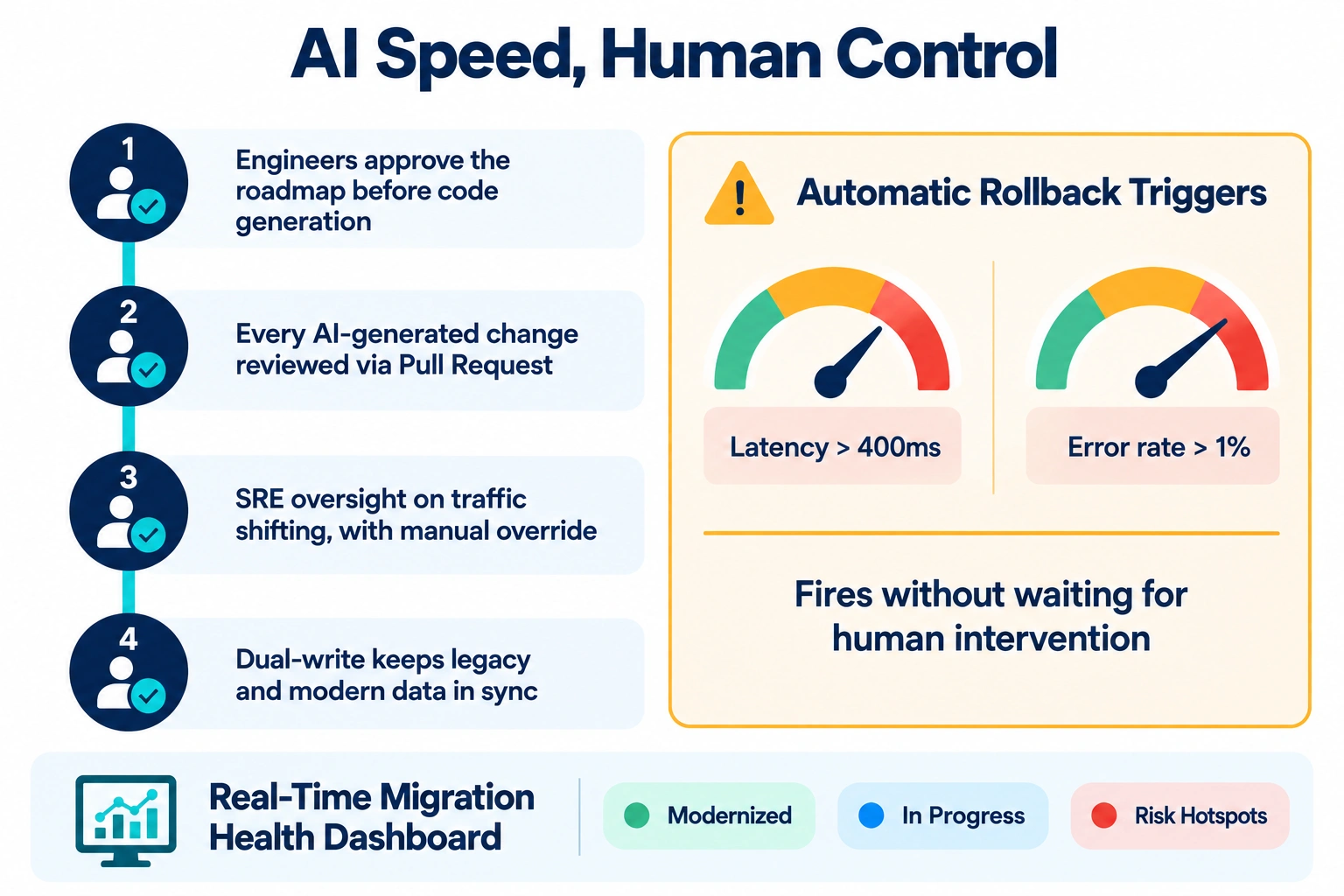 Reliqsy AI modernization governance model showing human approval checkpoints and automated rollback thresholds of 400ms latency and 1% error rate