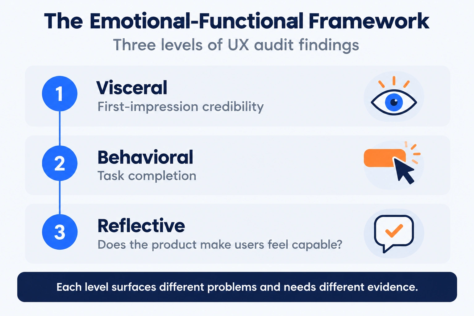 Emotional-Functional Framework showing visceral, behavioral and reflective levels of a UX audit