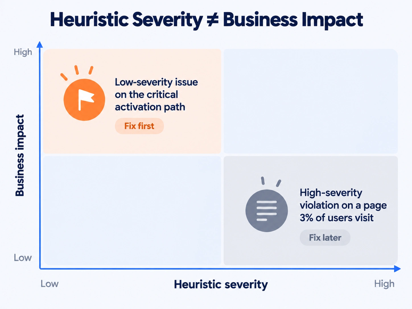 Matrix showing a low-severity issue on the activation path outranking a high-severity issue on a low-traffic page