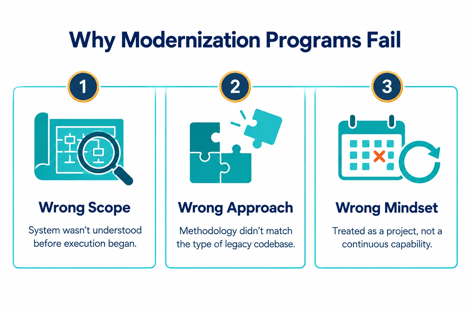 Infographic showing the three reasons legacy modernization programs fail: wrong scope, wrong approach, and treating it as a project instead of a continuous capability