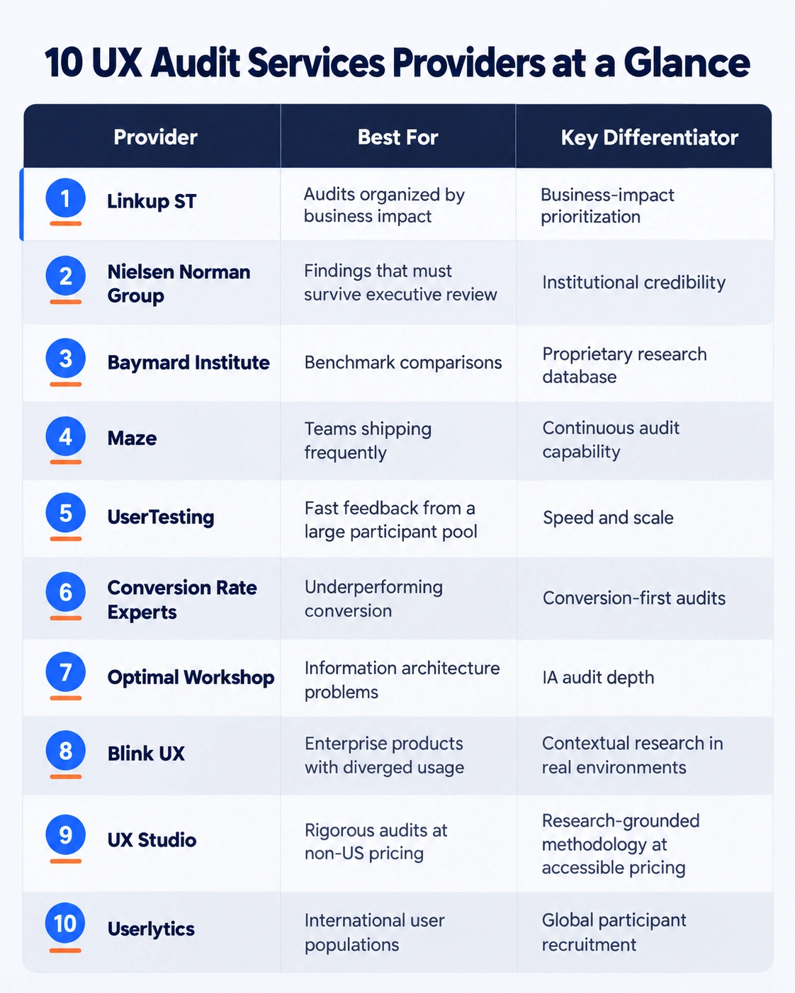 Comparison chart of 10 UX audit services providers with best-use case and key differentiator for each